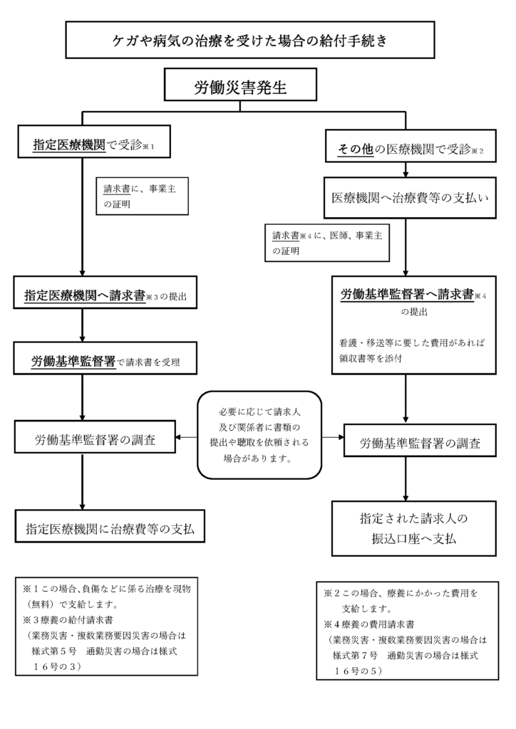 17-1ケガや病気の治療を受けた場合給付手続き